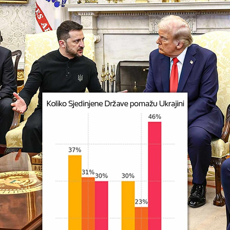 Anketa: Naglo skočio broj Amerikanaca koji misle da SAD ne pomaže dovoljno Ukrajini