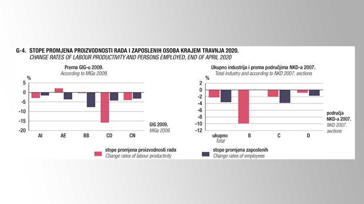 U travnju pad industrijske proizvodnje najveći od lipnja 2009.