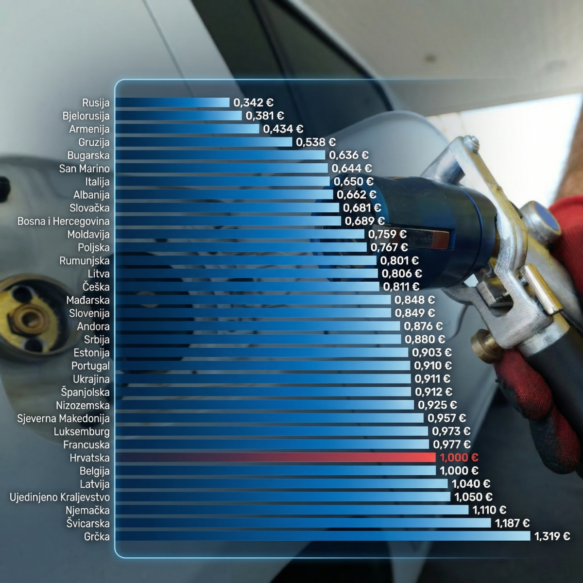 U Hrvatskoj je autoplin barem 50 posto skuplji nego u Italiji. Zašto?