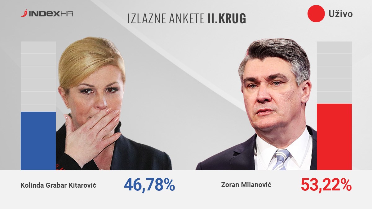 IZLAZNE ANKETE Kolinda gubi izbore