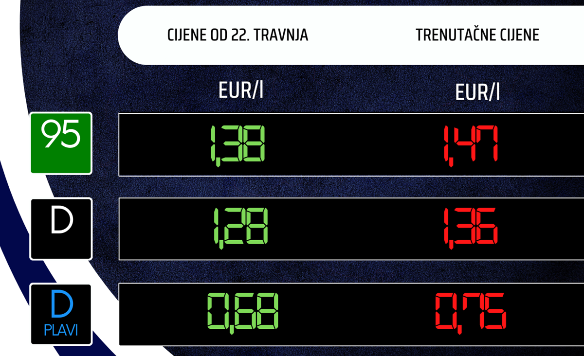 Dosta pojeftinjuje gorivo