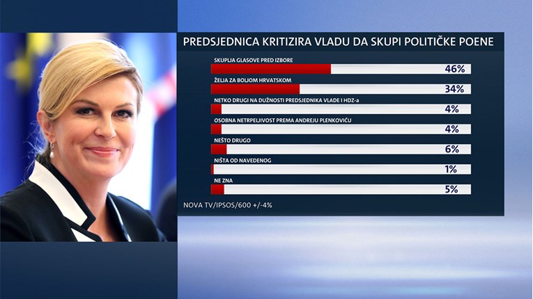 Istraživanje: Samo trećina ispitanih misli da Kolinda stvarno želi bolju Hrvatsku