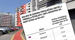 Hrvatski gradovi su jedni od najskupljih u Europi za kupnju stana