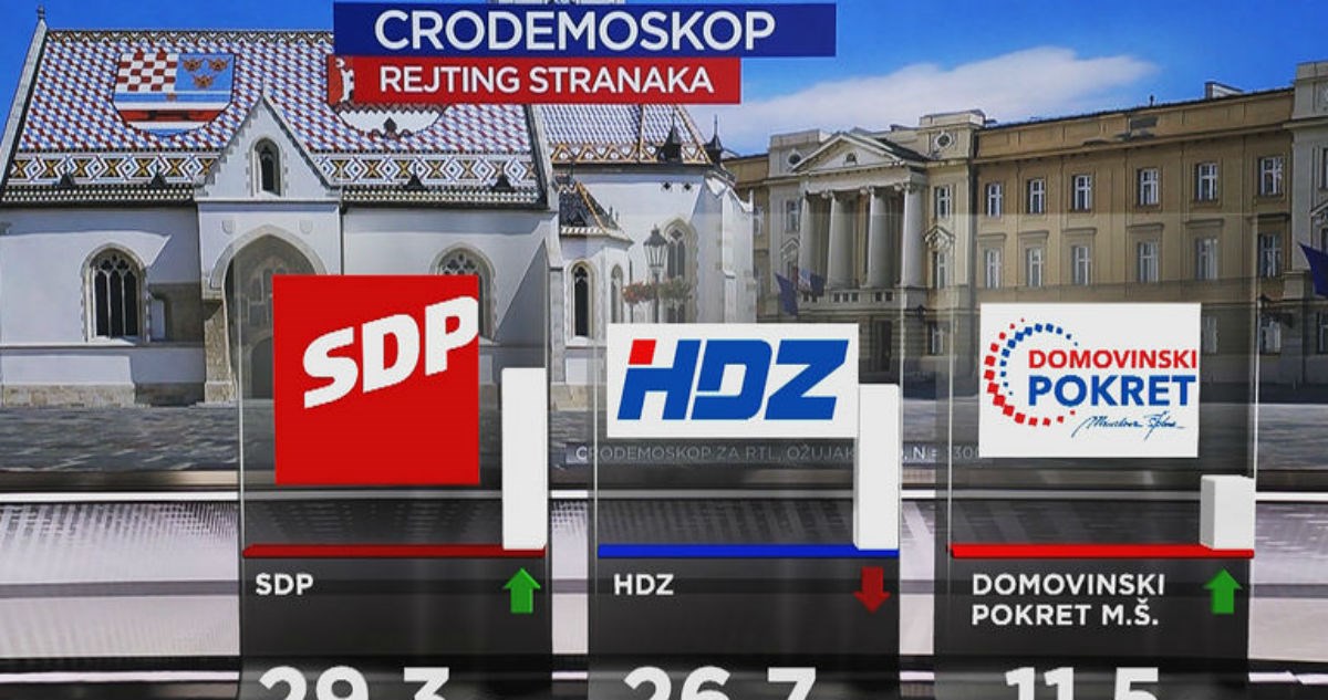 Najnovija anketa: SDP povećao prednost pred HDZ-om, Škoro raste