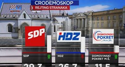 Najnovija anketa: SDP povećao prednost pred HDZ-om, Škoro raste