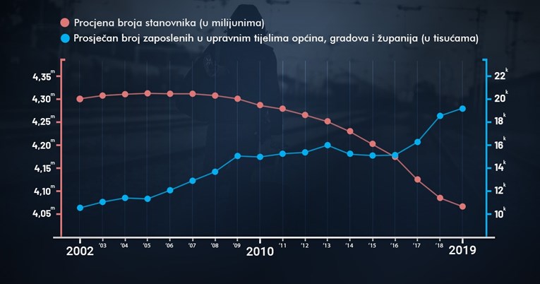 Sve manje ljudi, sve više uhljeba