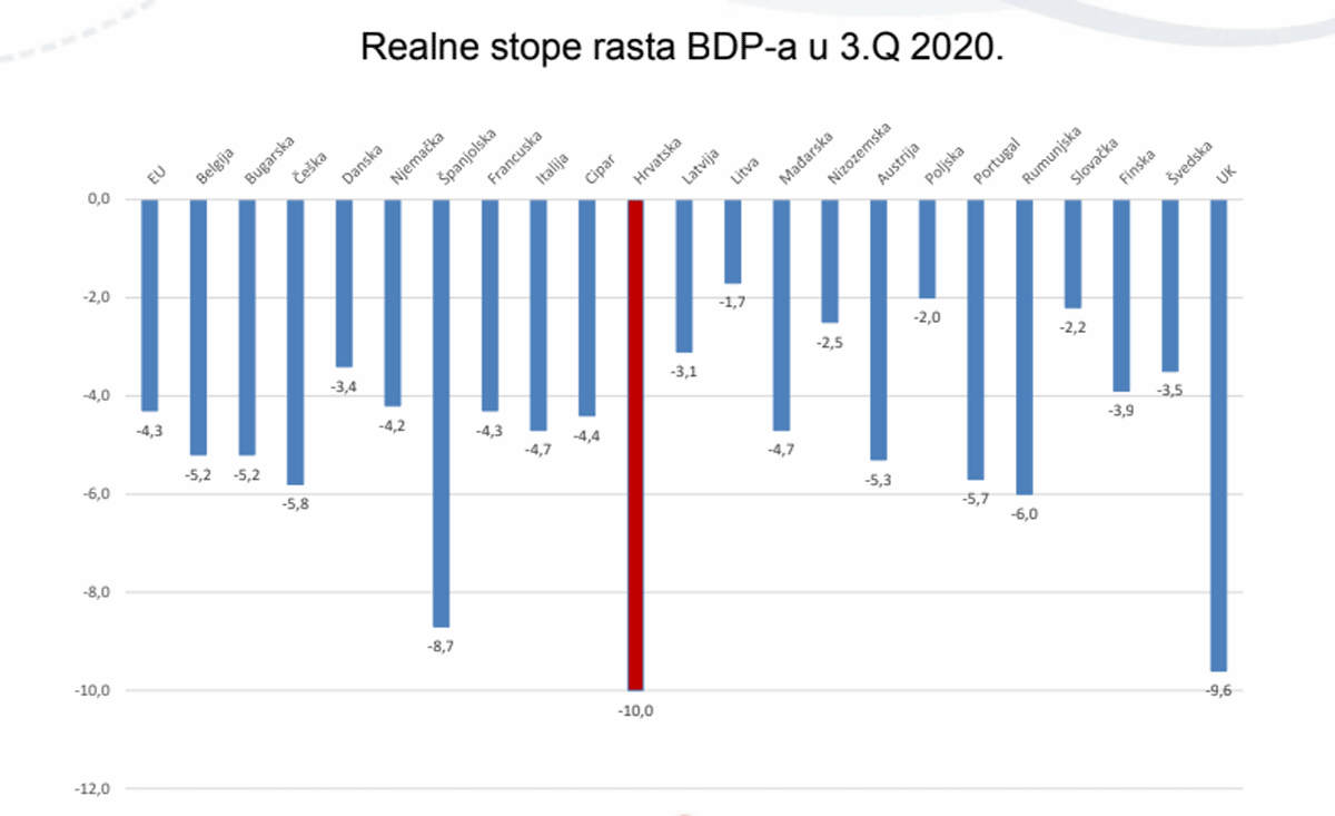 Upravo je potvrđeno: Hrvatska je u dubokoj recesiji