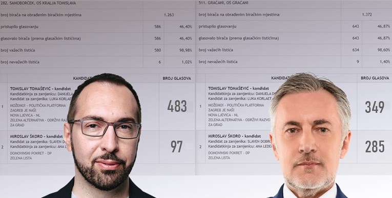 Evo koliko su glasova dobili Škoro i Tomašević na svojim biračkim mjestima