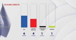 Nove ankete: HDZ 6 mandata, SDP 4, DP i Možemo po jedan. Most i Kolakušić ne prolaze