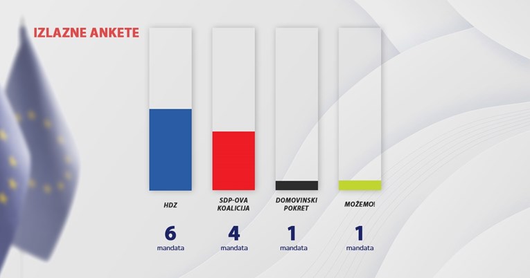 Nove ankete: HDZ 6 mandata, SDP 4, DP i Možemo po jedan. Most i Kolakušić ne prolaze