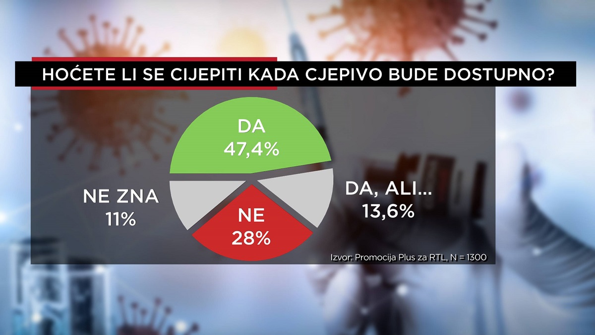 Anketa: Cijepilo bi se preko 60 posto Hrvata, dosta više nego zadnji put