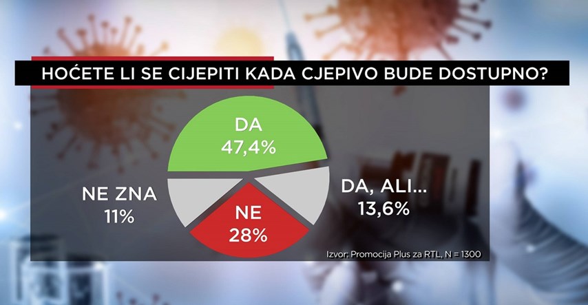 Anketa: Cijepilo bi se preko 60 posto Hrvata, dosta više nego zadnji put