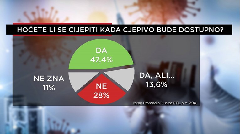 Anketa: Sve više Hrvata želi se cijepiti, sve je manje onih koji to ne žele