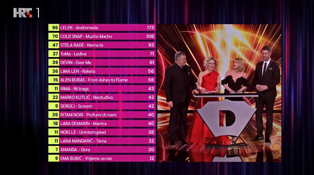 Ovako je glasala publika na Dori