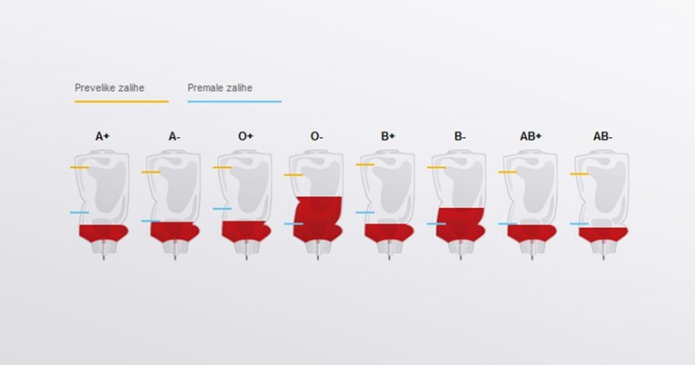 Hitan poziv darivateljima krvi: Riječkoj bolnici fali krvnih grupa 0+ i A+