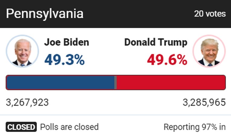 Biden drastično smanjuje zaostatak za Trumpom u Pennsylvaniji, pogledajte stanje