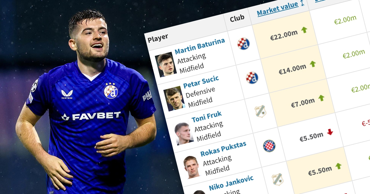 Transfermarkt ažurirao vrijednosti u SHNL-u. Pala cijena najskupljem igraču Hajduka