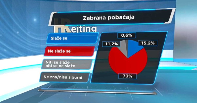 HRejting: Više od pola ispitanih birača HDZ-a i Mosta je protiv zabrane pobačaja
