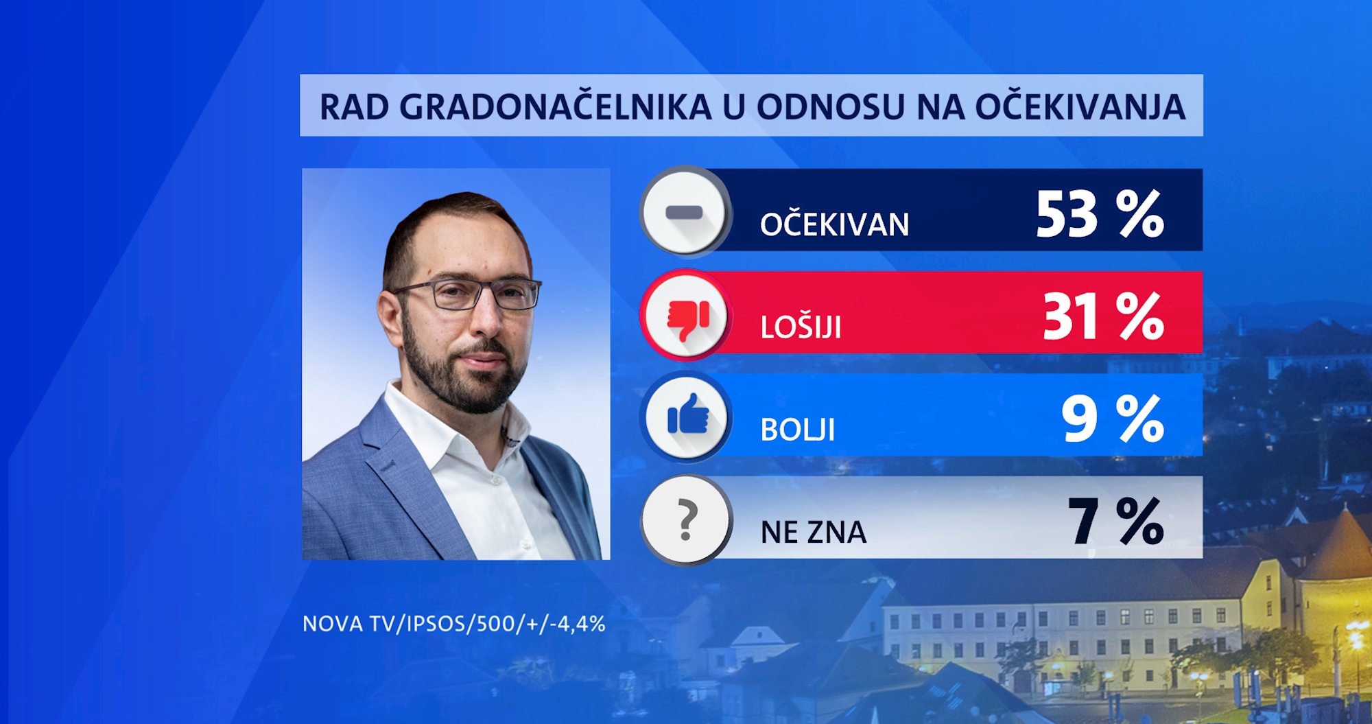 Prošlo je pola godine od izbora. Evo kako sad stoje Tomašević i Puljak