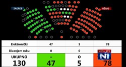Zakon o pobačaju nije prošao, 78 zastupnika glasalo protiv