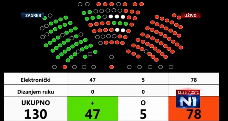 Zakon o pobačaju nije prošao, 78 zastupnika glasalo protiv