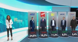 Anketa HRT-a: HDZ i dalje najpopularnija stranka u Hrvatskoj
