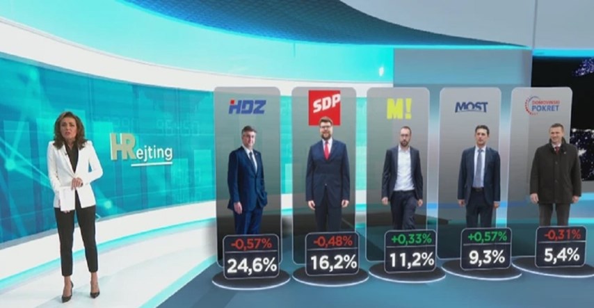Anketa HRT-a: HDZ i dalje najpopularnija stranka u Hrvatskoj