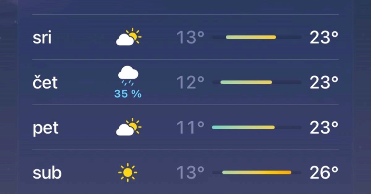 Znate li što znači kad na vremenskoj aplikaciji piše npr. 40% uz znak kiše?