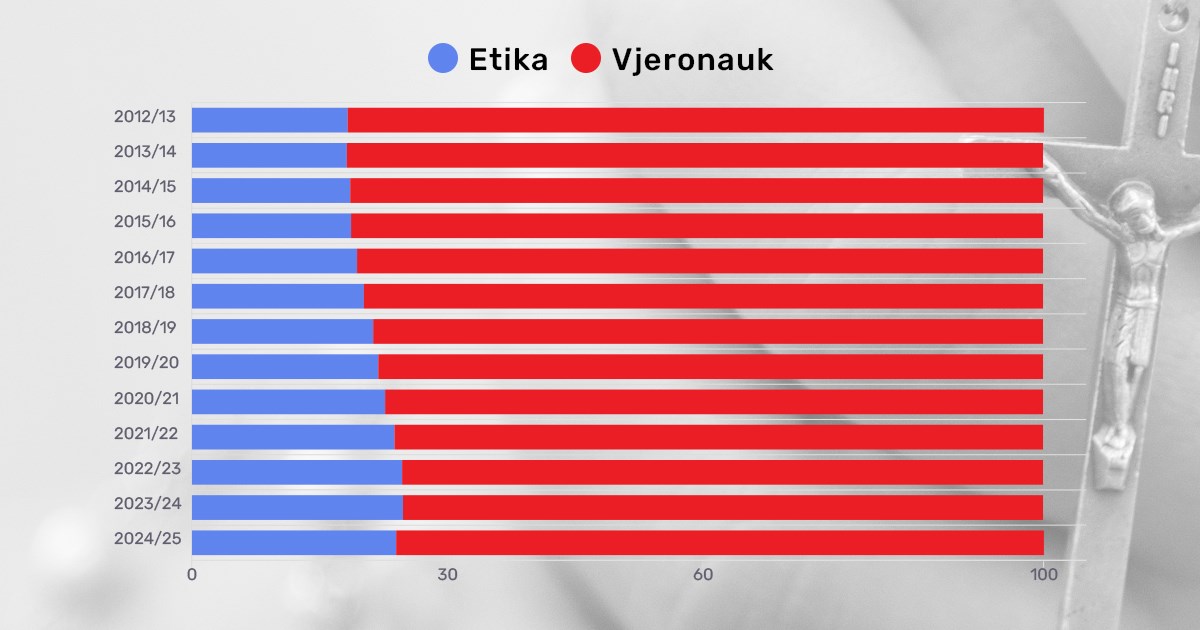 Sve više srednjoškolaca bira etiku umjesto vjeronauka