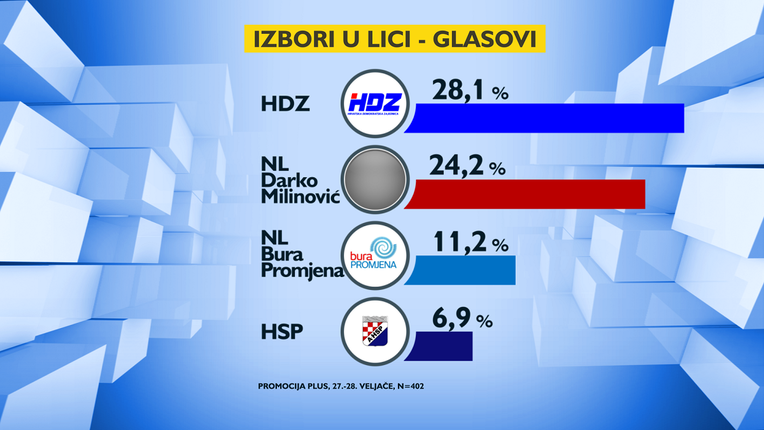 Nova anketa: Mrtva utrka HDZ-a i Milinovića na izborima u Lici