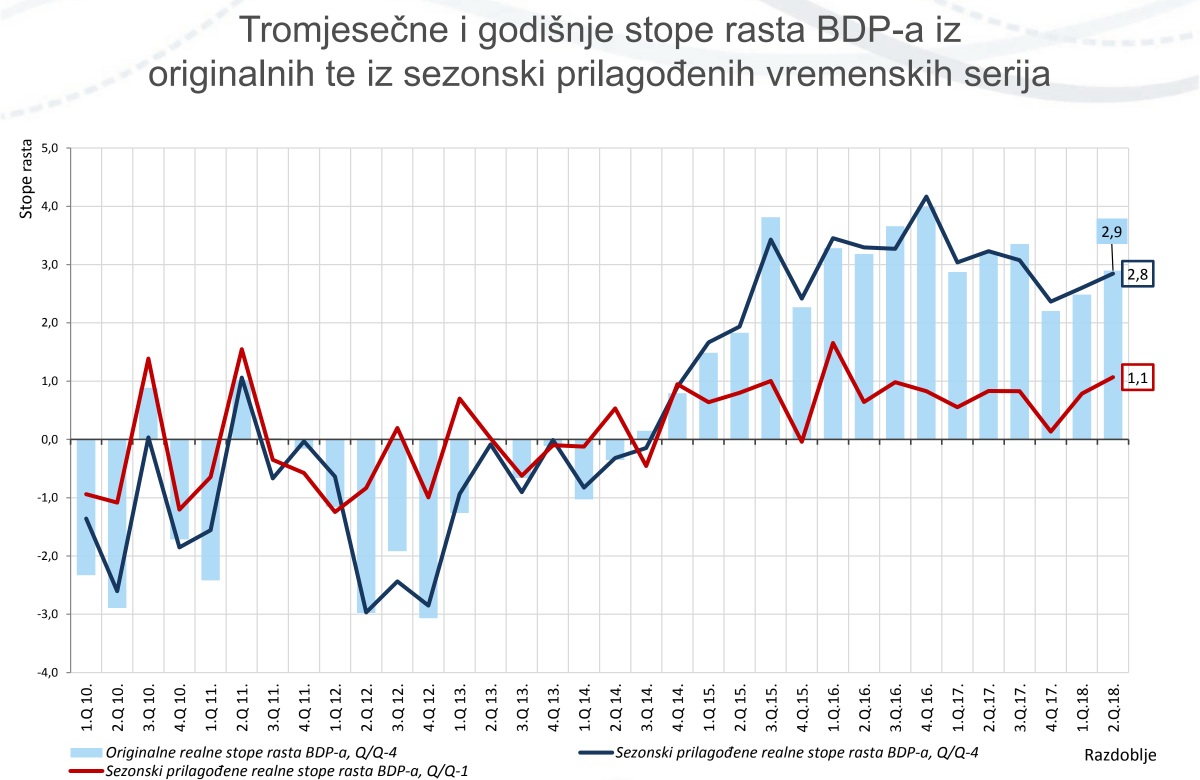 BDP porastao za 2,9 posto