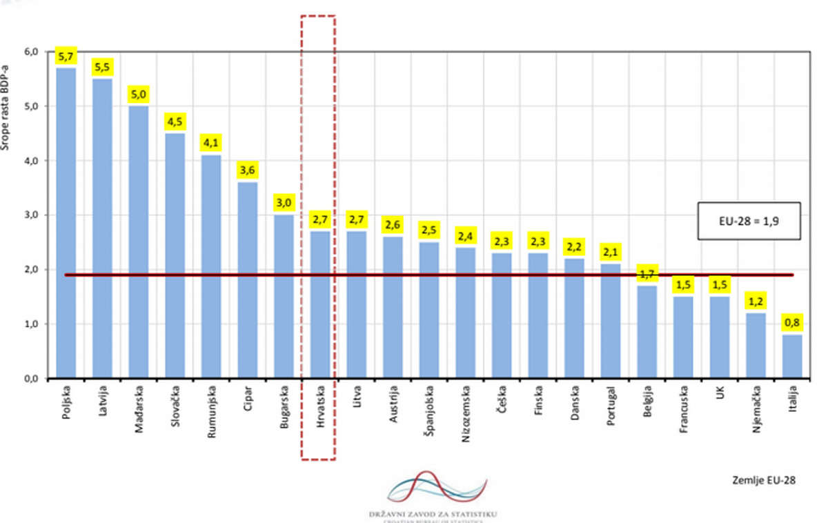 Usporio rast hrvatskog gospodarstva, državna potrošnja raste