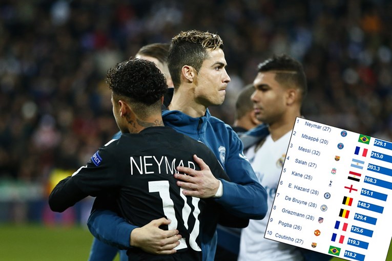 Neymar najskuplji na svijetu, Ronaldo ni među top 10