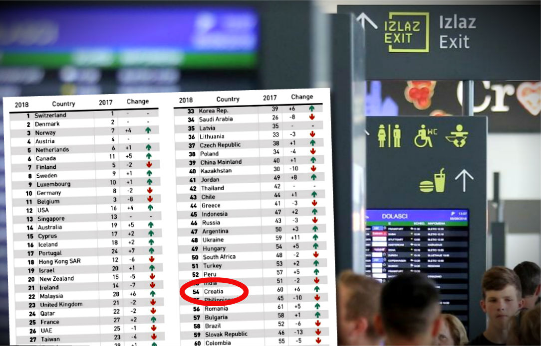 Nova ljestvica objašnjava zašto pametni i obrazovani odlaze iz Hrvatske