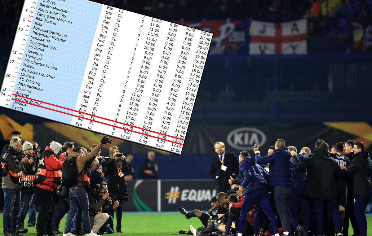 Ispred mnogih europskih velikana: Dinamo bolji od Milana, Celtica, Benfice...