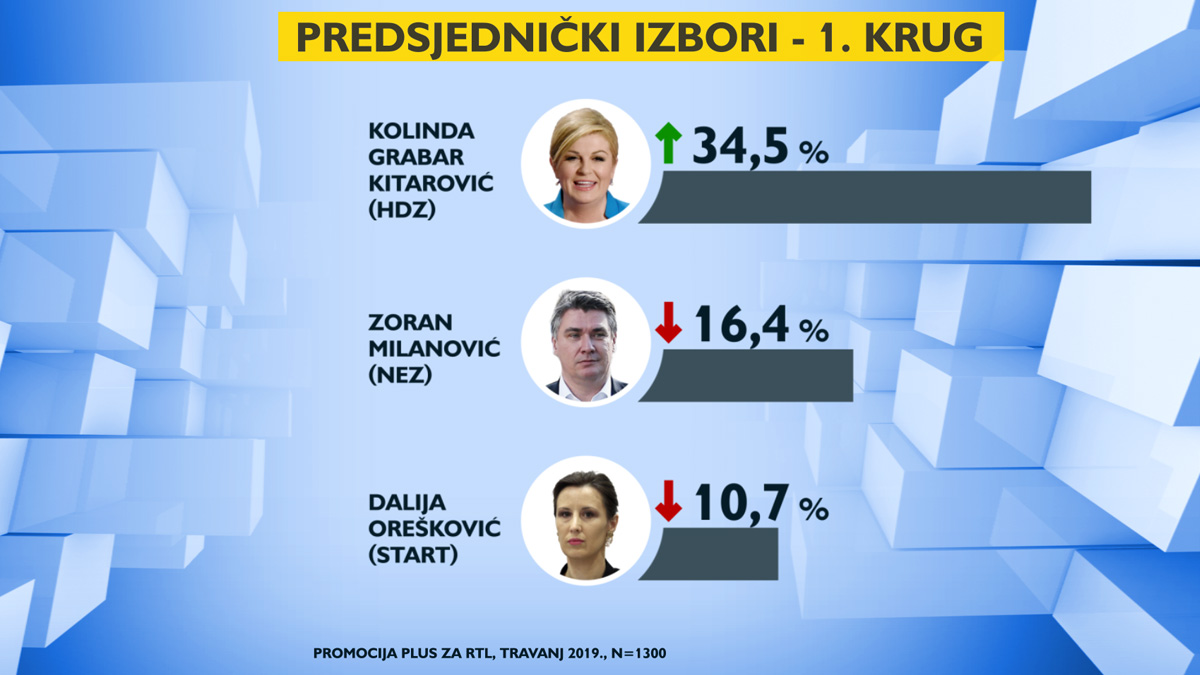 Istraživanje Promocije Plus: Kolinda porasla prvi put nakon četiri mjeseca pada