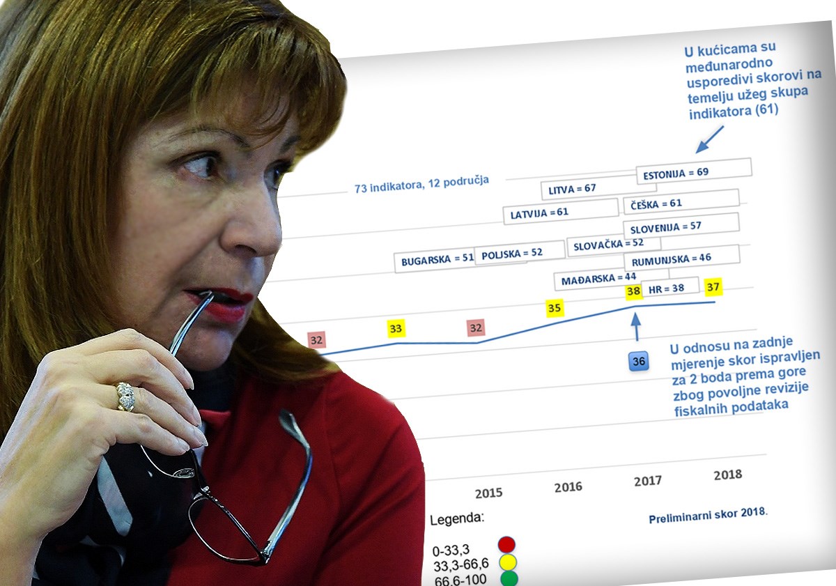 Objavljeno još jedno veliko istraživanje: Hrvatska opet najgora