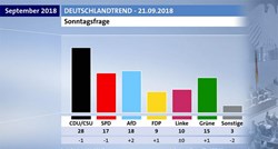 Ekstremni desničari u Njemačkoj druga stranka po popularnosti