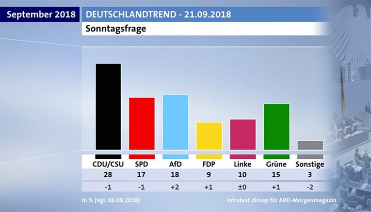 Ekstremni desničari u Njemačkoj druga stranka po popularnosti