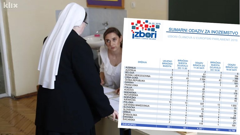 2014. glasalo 6500 birača u dijaspori, danas samo u BiH do 16:30 gotovo 8000
