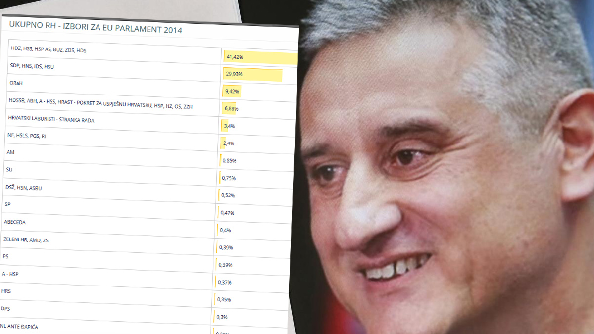 HDZ je u koaliciji 2014. godine osvojio preko 40% glasova. Večeras oko 23%