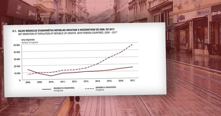 U 2017. iz Hrvatske je svaki dan odlazilo po 130 ljudi