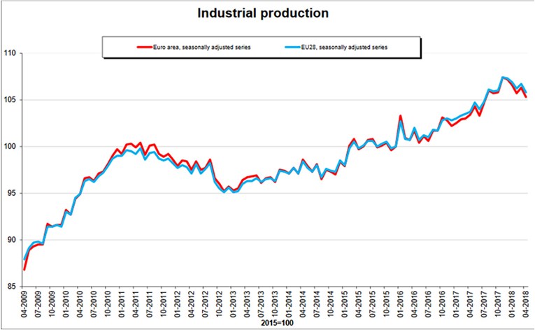 Hrvatska među zemljama EU-a s najvećim padom industrijske proizvodnje na godišnjoj razini