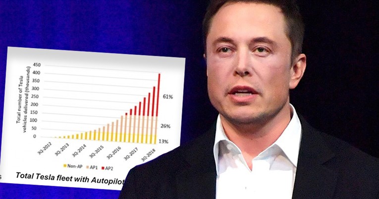 Tesla ostvario kvartalnu dobit i udvostručio prihod