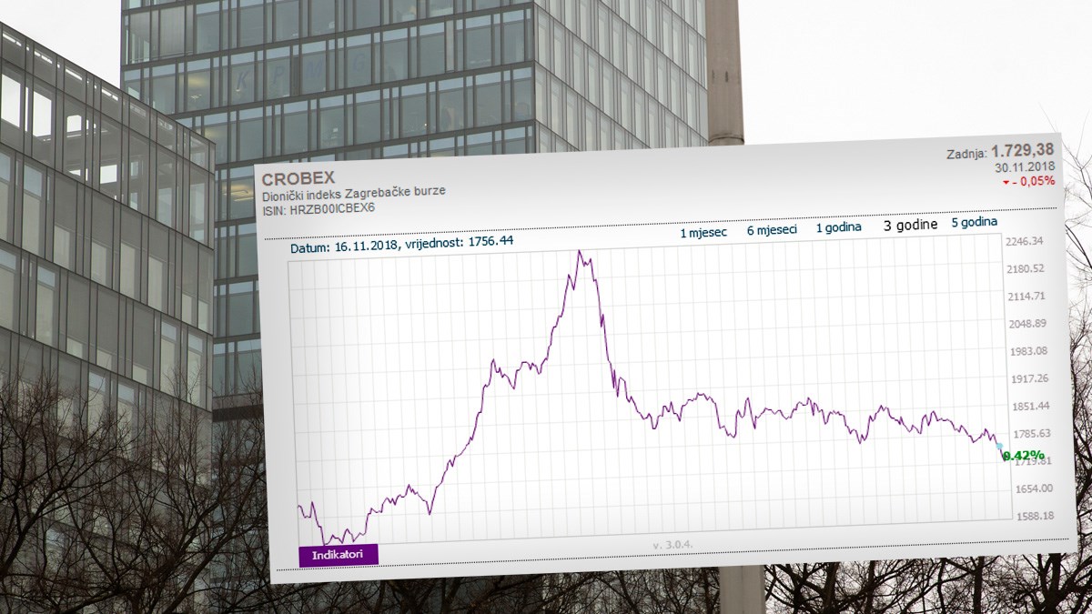 Crobexi stagniraju oko najnižih razina u dvije i pol godine