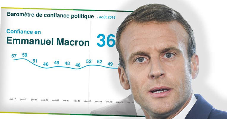 Francuzi baš ne vole Macrona, popularnost mu je na najnižoj razini od 2017.