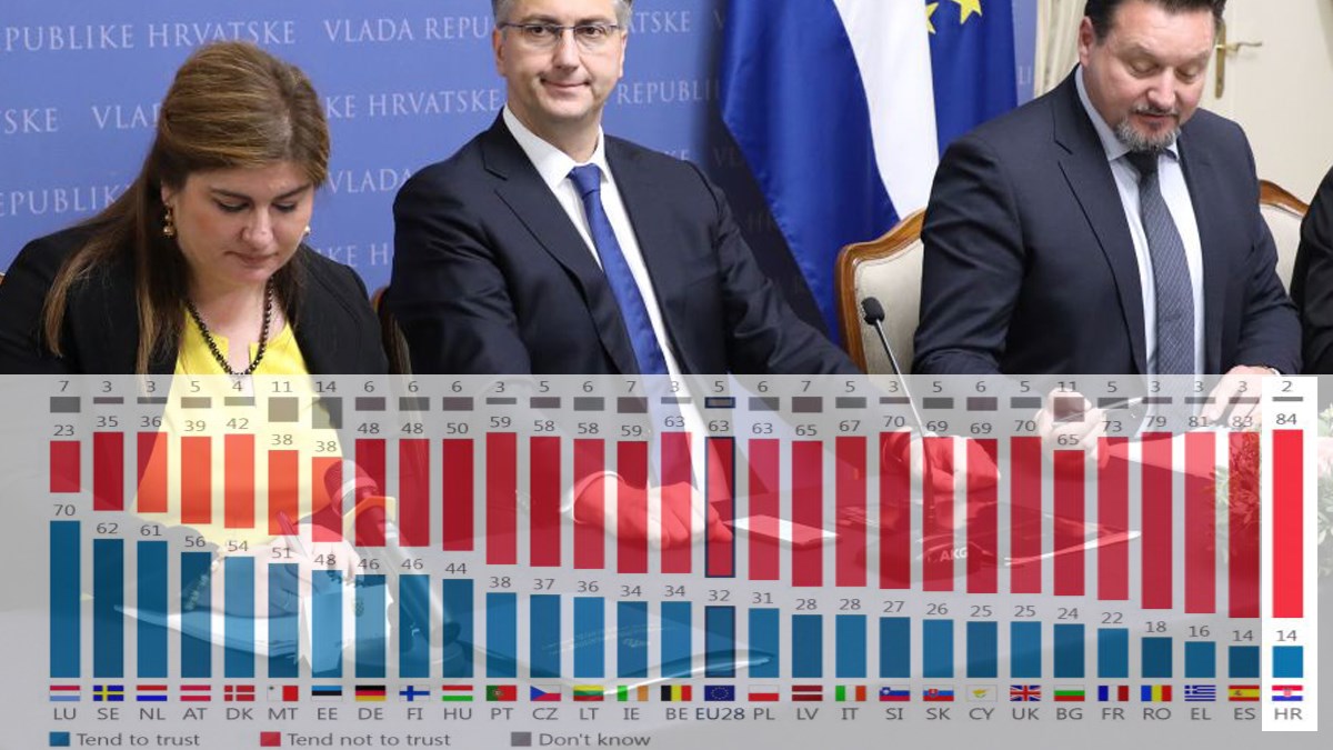 Eurobarometar: Hrvati najmanje vjeruju svojoj vladi u cijeloj EU