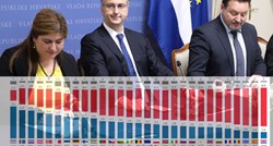 Eurobarometar: Hrvati najmanje vjeruju svojoj vladi u cijeloj EU