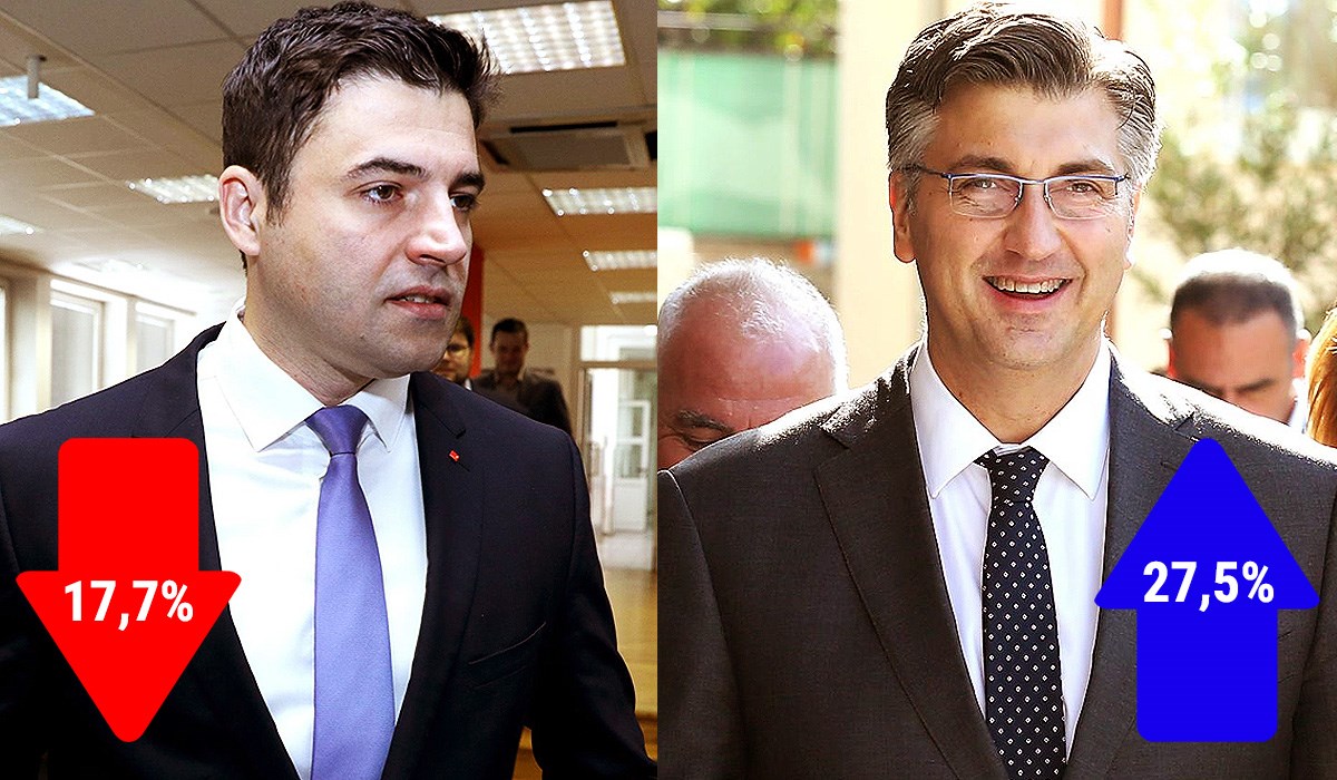 CRO Demoskop: SDP najgori ikad, HDZ raste unatoč aferama