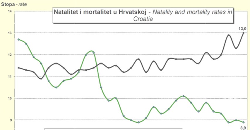 Lani u Hrvatskoj gotovo 17 tisuća više umrlih nego rođenih